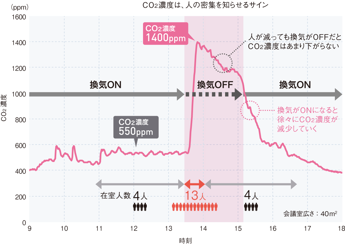 人数の多い会議室で換気をOFFにした時のCO<sub>2</sub>濃度の変化